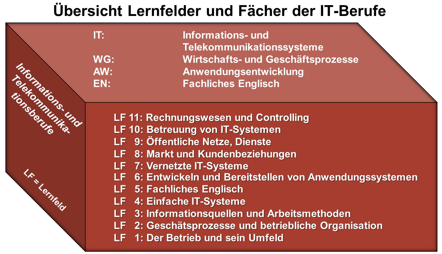 Lernfelder IT-Berufe